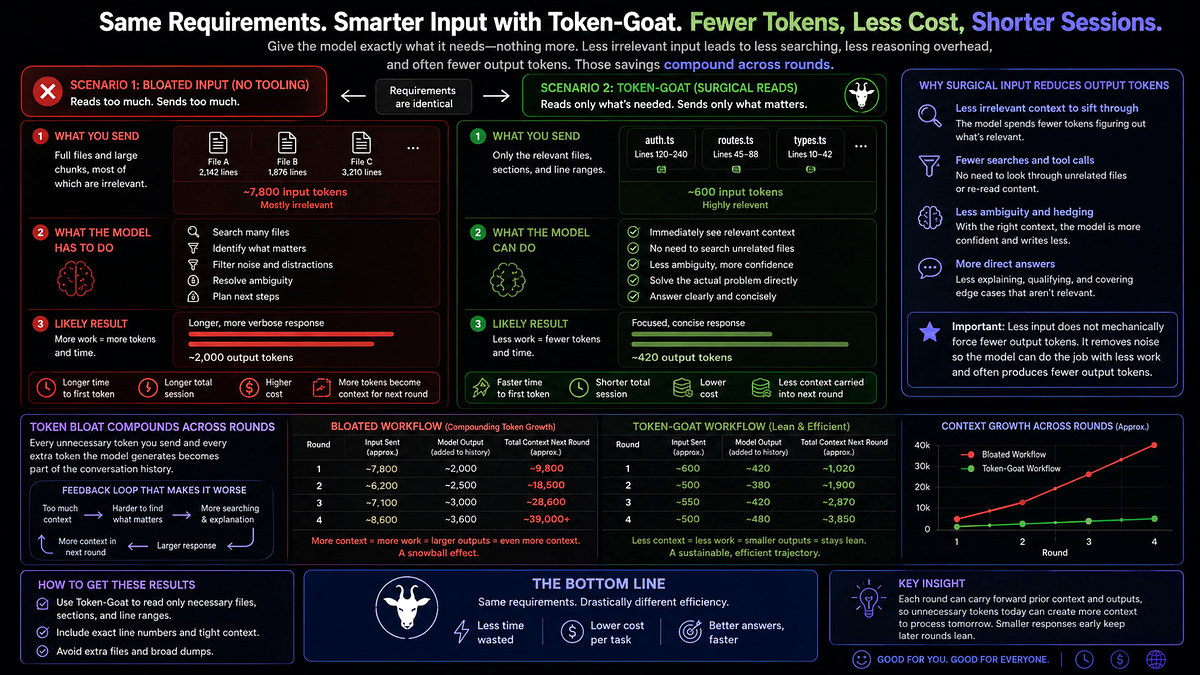 Side-by-side comparison: a bloated workflow sends whole files and grows context every round, while token-goat sends only the needed lines and stays lean